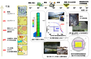 都市基盤の寿命推定と診断/治療